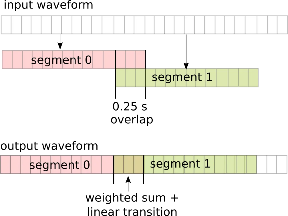 waveform-segment-transition